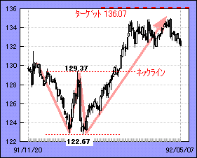 double bottom