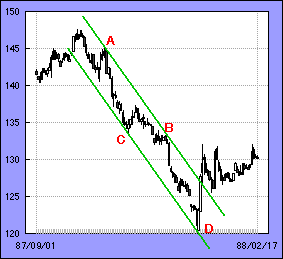 trend channel