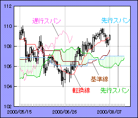 ichimoku